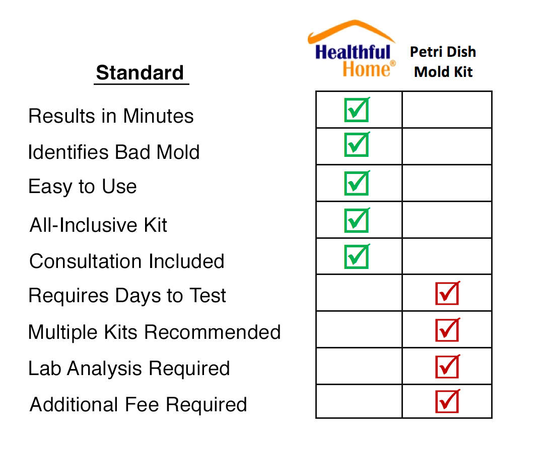 mold test comparison chart