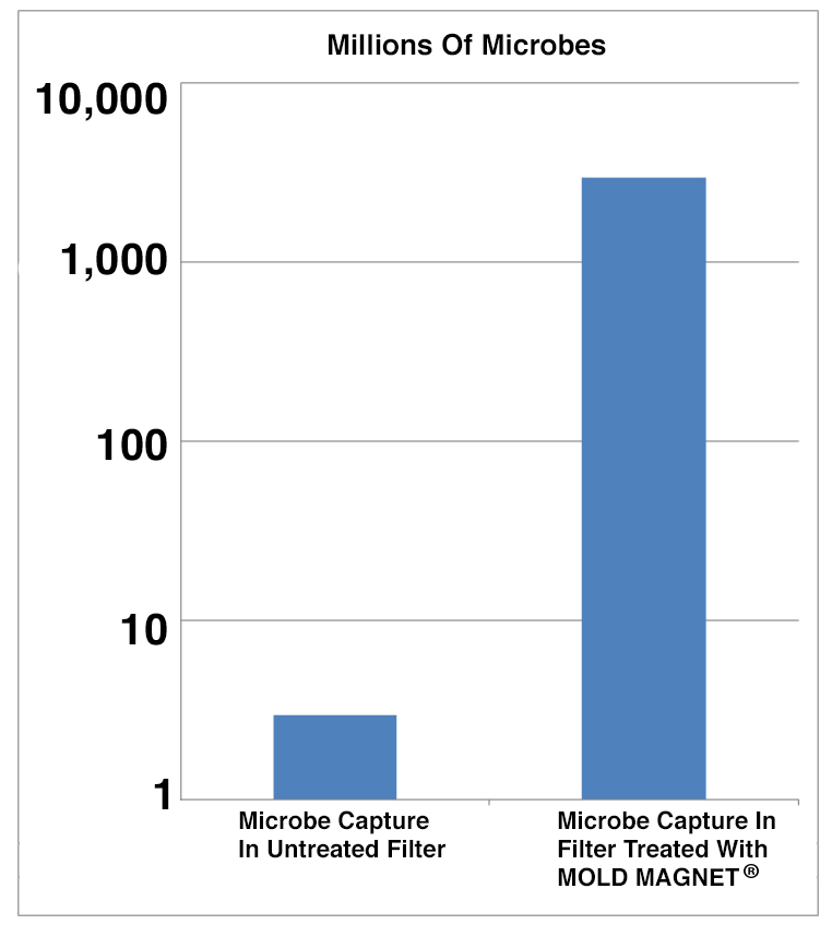 mold magnet capture rate on furnace filter compared with untreated filter